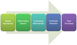 processo-acquisto-consumatore-ecommerce